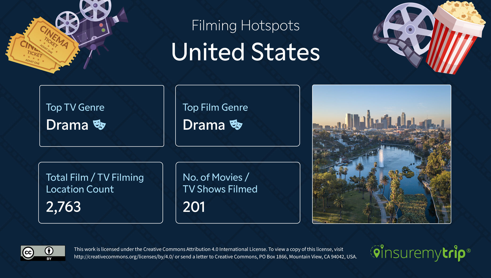 Best Countries for Set Jetting - United States