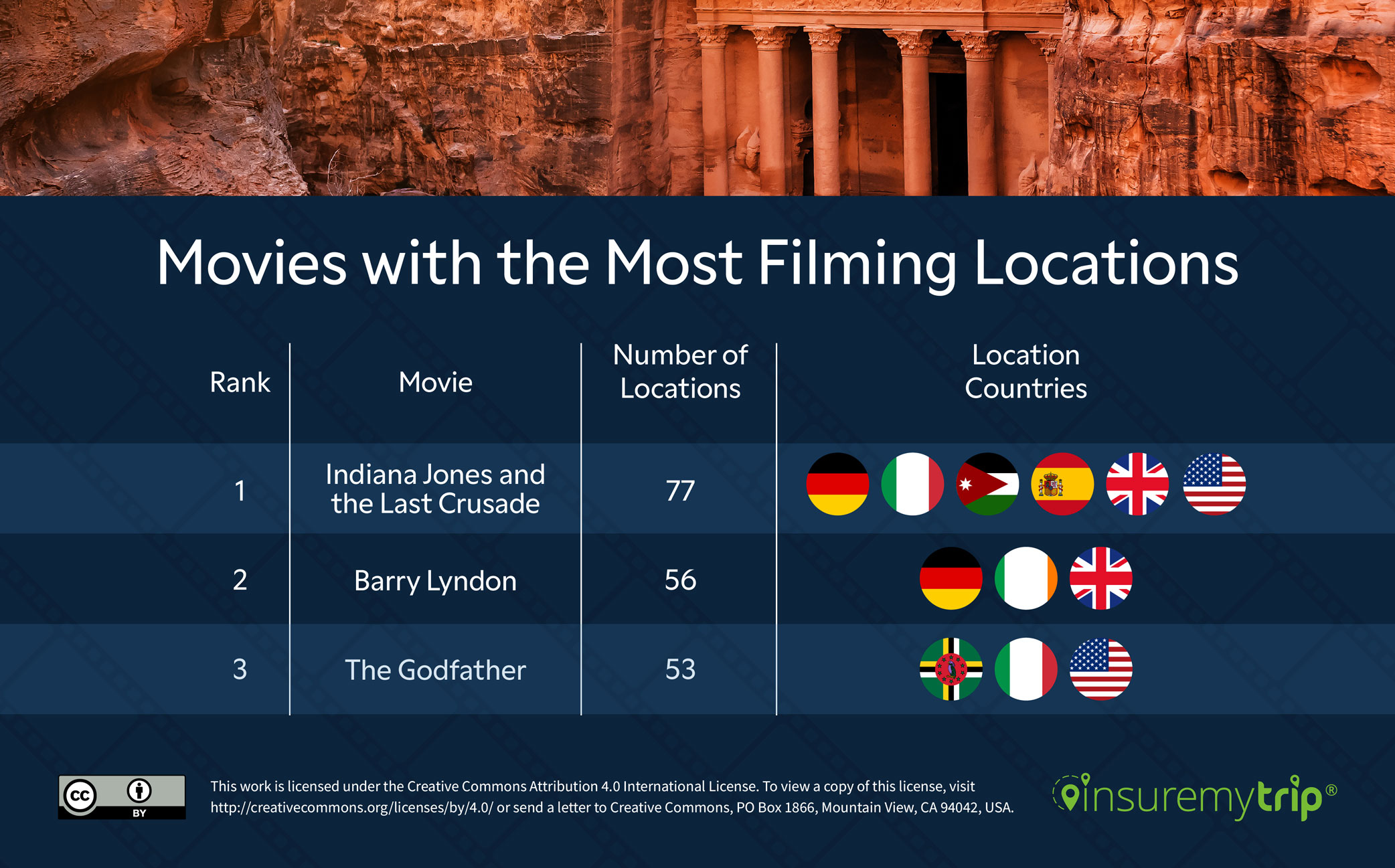 Movies with the Most Filming Locations Table