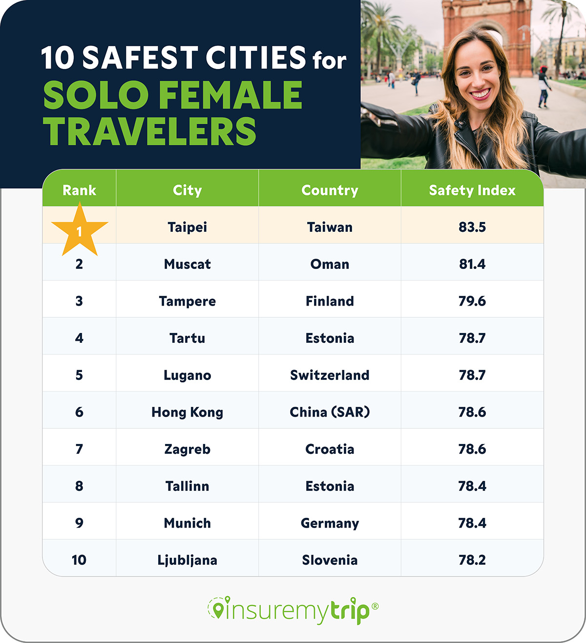 Top 10 Best Cities for Solo Female Travelers Table