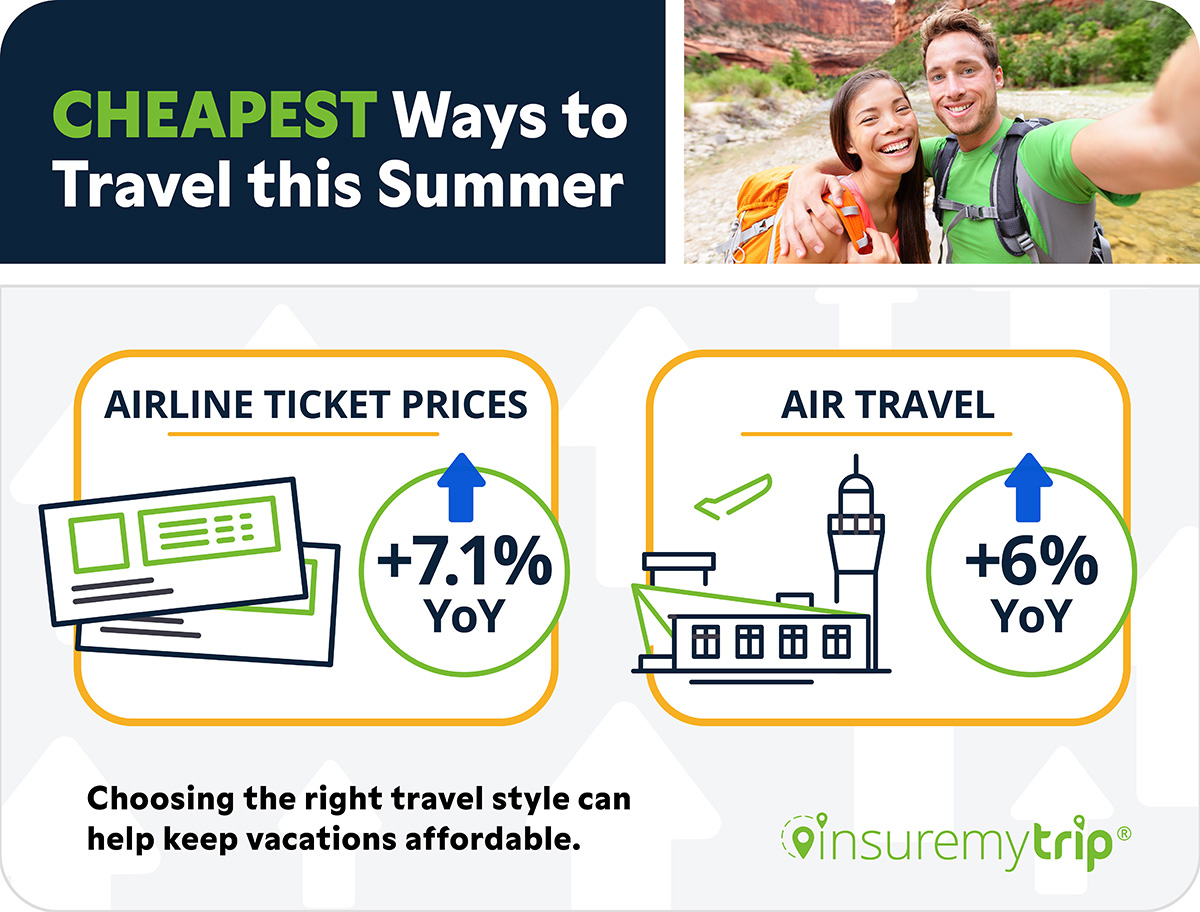 Cheapest Ways to Travel in Summer 2026 Air Travel Infographic