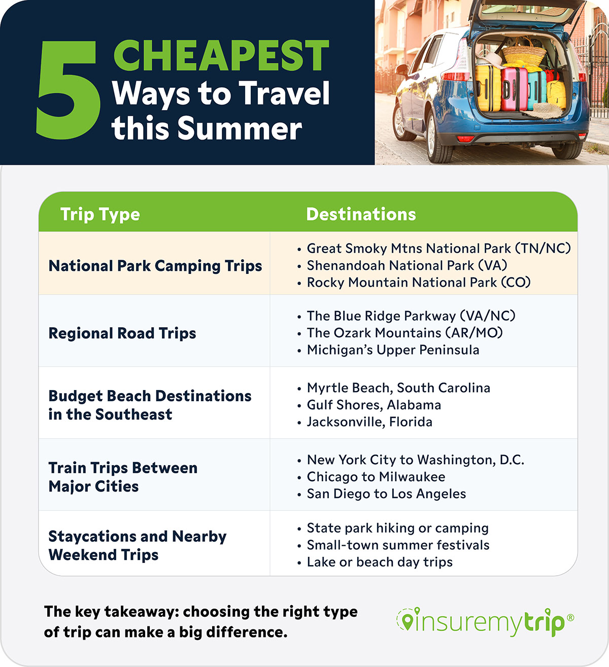 Cheapest Ways to Travel in Summer 2026 Infographic